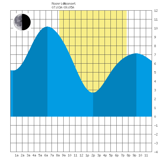 Storey Island tide chart for Wednesday, March 11, 2026