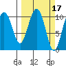 Storey Island tide chart for Tuesday, March 17, 2026