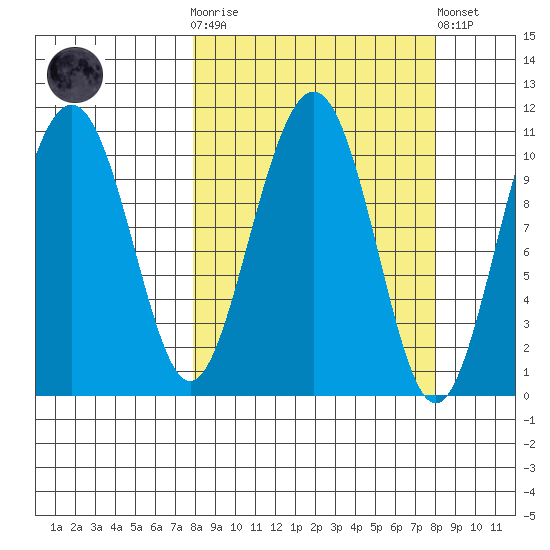 Storey Island tide chart for Wednesday, March 18, 2026