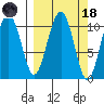 Storey Island tide chart for Wednesday, March 18, 2026