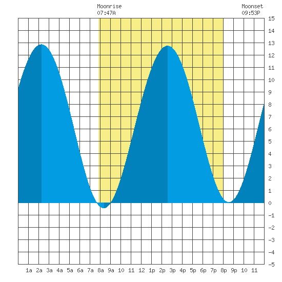 Storey Island tide chart for Thursday, March 19, 2026