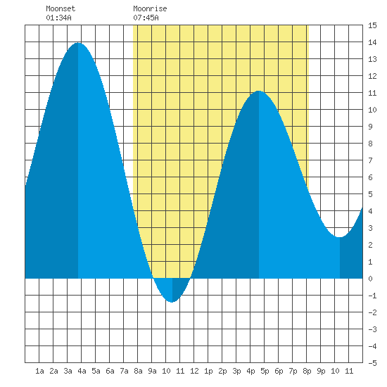 Storey Island tide chart for Sunday, March 22, 2026