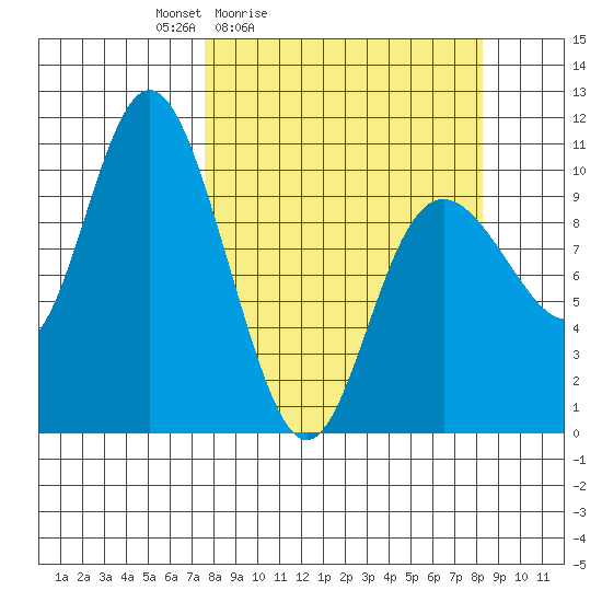 Storey Island tide chart for Tuesday, March 24, 2026