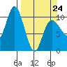 Storey Island tide chart for Tuesday, March 24, 2026