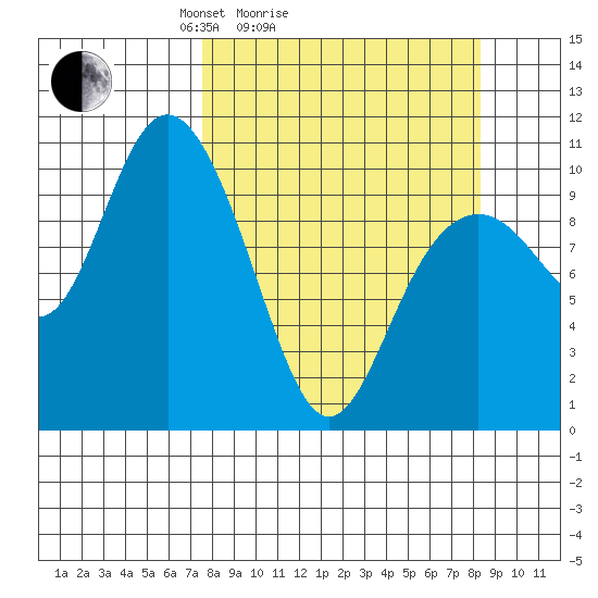 Storey Island tide chart for Wednesday, March 25, 2026
