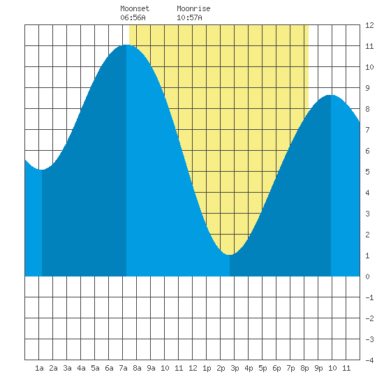 Storey Island tide chart for Thursday, March 26, 2026