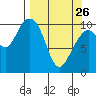 Storey Island tide chart for Thursday, March 26, 2026