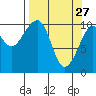 Storey Island tide chart for Friday, March 27, 2026