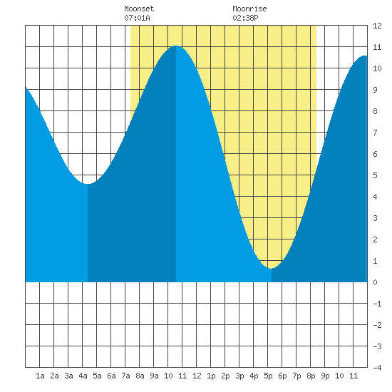Storey Island tide chart for Saturday, March 28, 2026