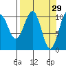Storey Island tide chart for Sunday, March 29, 2026