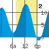 Storey Island tide chart for Monday, March 2, 2026