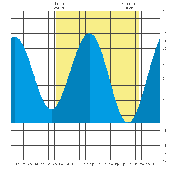 Storey Island tide chart for Monday, March 30, 2026