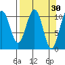Storey Island tide chart for Monday, March 30, 2026