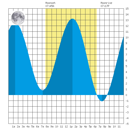 Storey Island tide chart for Tuesday, March 3, 2026