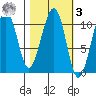 Storey Island tide chart for Tuesday, March 3, 2026