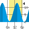 Storey Island tide chart for Wednesday, March 4, 2026