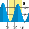 Storey Island tide chart for Thursday, March 5, 2026