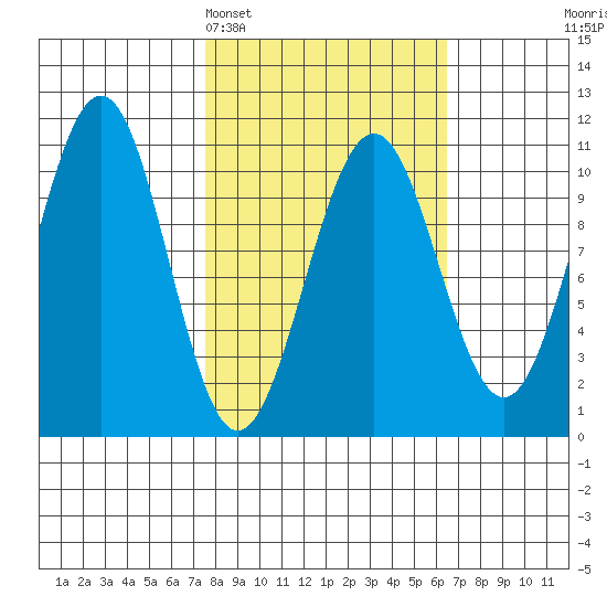 Storey Island tide chart for Friday, March 6, 2026