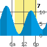 Storey Island tide chart for Saturday, March 7, 2026