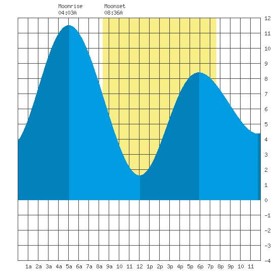 Storey Island tide chart for Monday, March 9, 2026