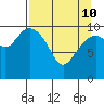 Storey Island tide chart for Friday, April 10, 2026