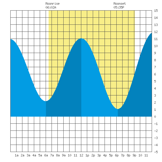 Storey Island tide chart for Tuesday, April 14, 2026