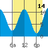 Storey Island tide chart for Tuesday, April 14, 2026