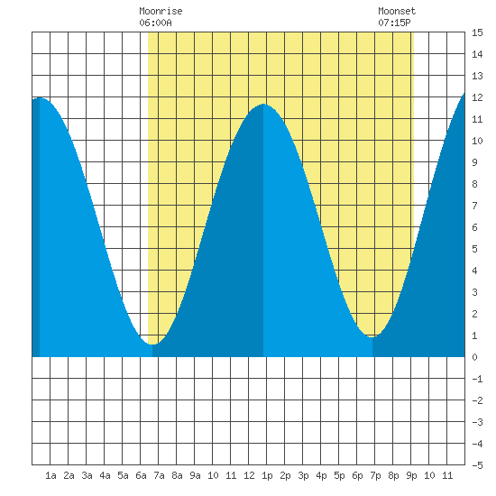Storey Island tide chart for Wednesday, April 15, 2026