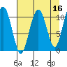 Storey Island tide chart for Thursday, April 16, 2026