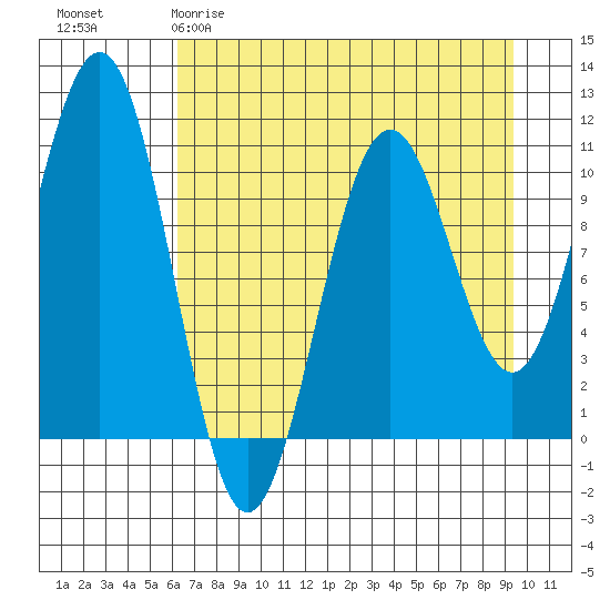 Storey Island tide chart for Sunday, April 19, 2026