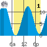 Storey Island tide chart for Wednesday, April 1, 2026