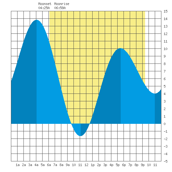 Storey Island tide chart for Tuesday, April 21, 2026