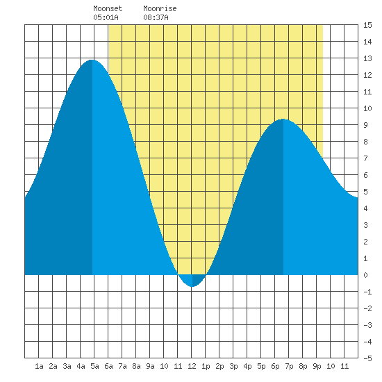 Storey Island tide chart for Wednesday, April 22, 2026