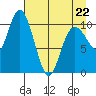 Storey Island tide chart for Wednesday, April 22, 2026