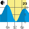 Storey Island tide chart for Thursday, April 23, 2026