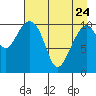 Storey Island tide chart for Friday, April 24, 2026