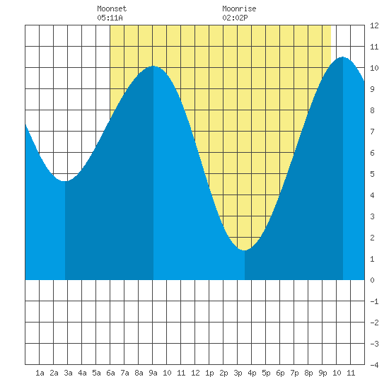 Storey Island tide chart for Saturday, April 25, 2026