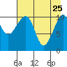 Storey Island tide chart for Saturday, April 25, 2026