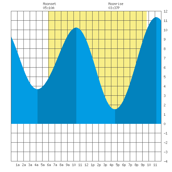 Storey Island tide chart for Sunday, April 26, 2026