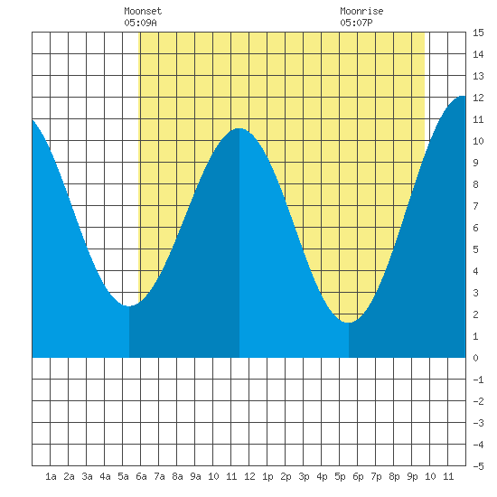 Storey Island tide chart for Monday, April 27, 2026