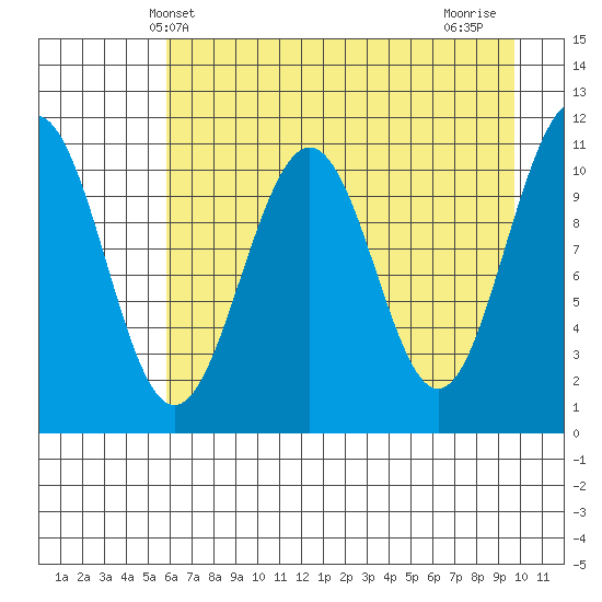 Storey Island tide chart for Tuesday, April 28, 2026