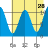 Storey Island tide chart for Tuesday, April 28, 2026