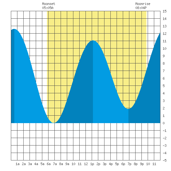 Storey Island tide chart for Wednesday, April 29, 2026
