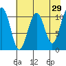 Storey Island tide chart for Wednesday, April 29, 2026