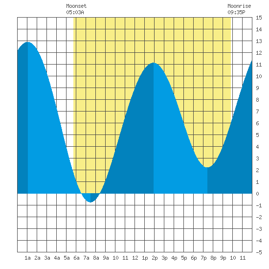 Storey Island tide chart for Thursday, April 30, 2026