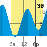 Storey Island tide chart for Thursday, April 30, 2026