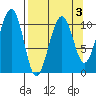 Storey Island tide chart for Friday, April 3, 2026