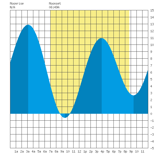 Storey Island tide chart for Saturday, April 4, 2026