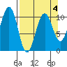 Storey Island tide chart for Saturday, April 4, 2026