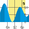 Storey Island tide chart for Sunday, April 5, 2026